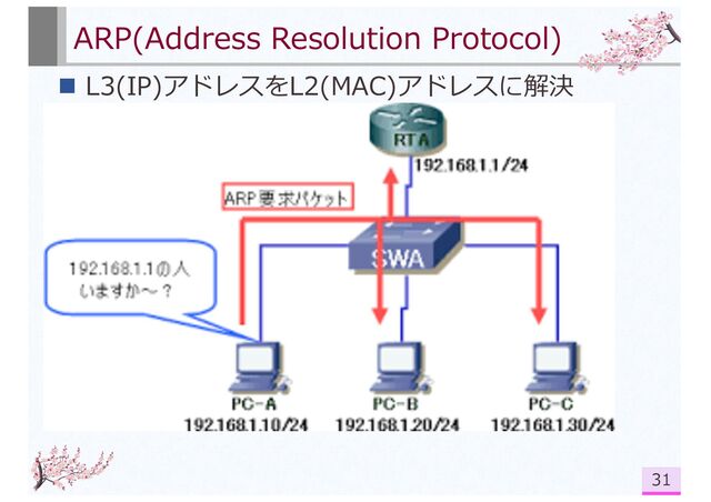 ARP(Address Resolution Protocol)
n L3(IP)アドレスをL2(MAC)アドレスに解決
31
