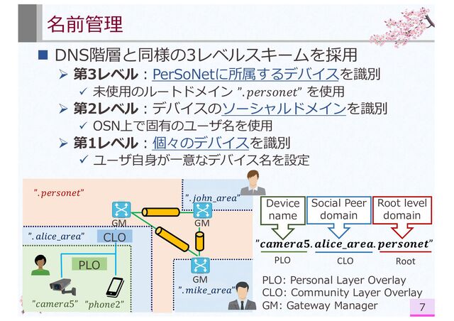 PLO: Personal Layer Overlay
CLO: Community Layer Overlay
GM: Gateway Manager
n DNS階層と同様の3レベルスキームを採⽤
Ø 第3レベル︓PerSoNetに所属するデバイスを識別
ü 未使⽤のルートドメイン ”. 𝑝𝑒𝑟𝑠𝑜𝑛𝑒𝑡” を使⽤
Ø 第2レベル︓デバイスのソーシャルドメインを識別
ü OSN上で固有のユーザ名を使⽤
Ø 第1レベル︓個々のデバイスを識別
ü ユーザ⾃⾝が⼀意なデバイス名を設定
名前管理
7
”𝑐𝑎𝑚𝑒𝑟𝑎5”
”. 𝑗𝑜ℎ𝑛_𝑎𝑟𝑒𝑎”
”. 𝑎𝑙𝑖𝑐𝑒_𝑎𝑟𝑒𝑎”
”𝑝ℎ𝑜𝑛𝑒2”
”. 𝑚𝑖𝑘𝑒_𝑎𝑟𝑒𝑎”
”. 𝑝𝑒𝑟𝑠𝑜𝑛𝑒𝑡”
Root level
domain
”𝒄𝒂𝒎𝒆𝒓𝒂𝟓. 𝒂𝒍𝒊𝒄𝒆_𝒂𝒓𝒆𝒂. 𝒑𝒆𝒓𝒔𝒐𝒏𝒆𝒕”
Social Peer
domain
Device
name
PLO CLO Root
CLO
PLO
GM GM
GM
