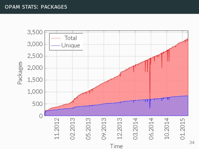 opam stats: packages
11.2012
02.2013
05.2013
09.2013
12.2013
03.2014
06.2014
10.2014
01.2015
0
500
1,000
1,500
2,000
2,500
3,000
3,500
Time
Packages
Total
Unique
34
