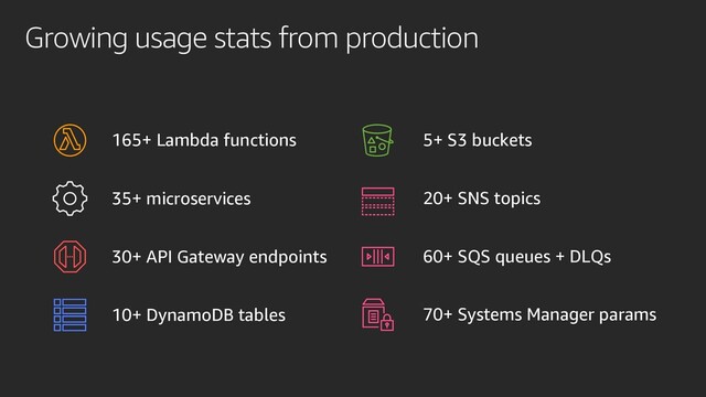 Growing usage stats from production
165+ Lambda functions
35+ microservices
30+ API Gateway endpoints
10+ DynamoDB tables
5+ S3 buckets
20+ SNS topics
60+ SQS queues + DLQs
70+ Systems Manager params
