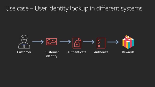 Use case – User identity lookup in different systems
Customer Customer
identity
Authenticate Authorize Rewards
