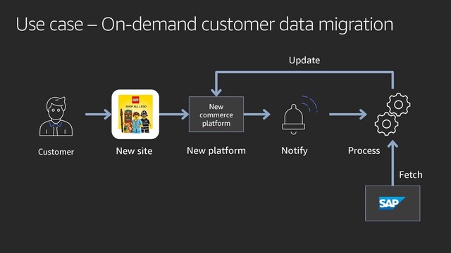 Use case – On-demand customer data migration
Customer New site New platform Notify Process
New
commerce
platform
Fetch
Update

