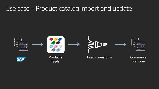 Use case – Product catalog import and update
Commerce
platform
Feeds transform
Products
feeds
