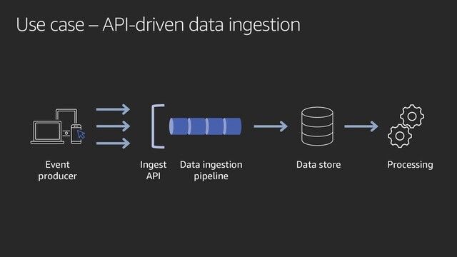 Use case – API-driven data ingestion
Processing
Data store
Data ingestion
pipeline
Event
producer
Ingest
API
