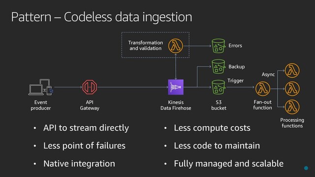Pattern – Codeless data ingestion
Kinesis
Data Firehose
API
Gateway
S3
bucket
Event
producer
• API to stream directly
• Less point of failures
• Native integration
• Less compute costs
• Less code to maintain
• Fully managed and scalable
Transformation
and validation
Backup
Fan-out
function
Processing
functions
Trigger
Async
Errors
