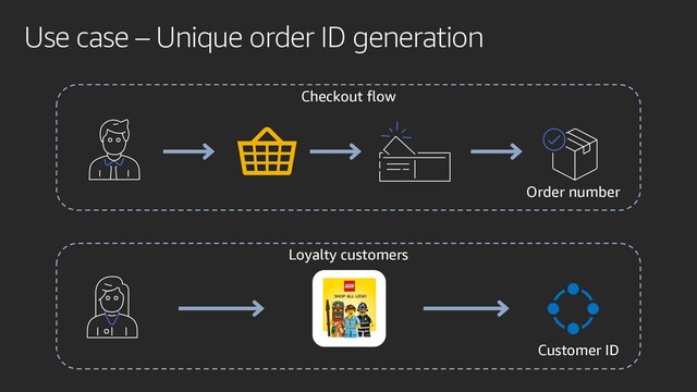 Use case – Unique order ID generation
Checkout flow
Loyalty customers
Order number
Customer ID
