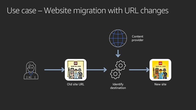 Use case – Website migration with URL changes
Old site URL New site
Identify
destination
Content
provider
