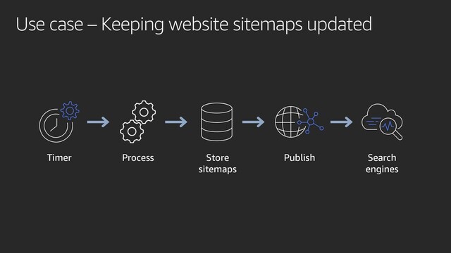 Use case – Keeping website sitemaps updated
Timer Process Store
sitemaps
Publish Search
engines

