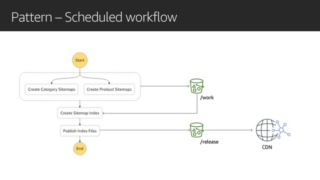 Pattern – Scheduled workflow
/work
/release
CDN
