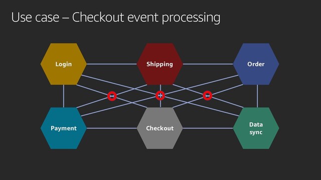 Use case – Checkout event processing
Login
Checkout
Payment
Order
Data
sync
Shipping
