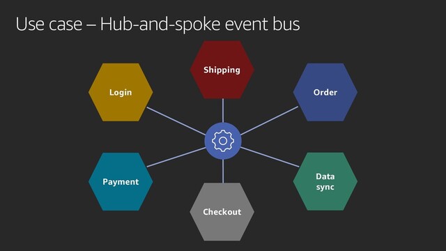 Use case – Hub-and-spoke event bus
Login
Checkout
Payment
Order
Data
sync
Shipping
