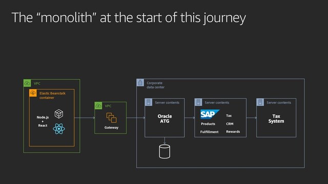 The “monolith” at the start of this journey
VPC
Node.js
+
React
Elastic Beanstalk
container
Server contents Server contents
Tax
Products CRM
Fulfillment Rewards
VPC
Gateway
Corporate
data center
Server contents
