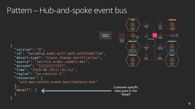Pattern – Hub-and-spoke event bus
{
"version": "0",
"id": "6a7e8feb-b491-4cf7-a9f1-bf3703467718",
"detail-type": "State change Notification",
"source": "service-order-submit-dev",
"account": "111122223333",
"time": "2019-08-29T12:10:21Z",
"region": "eu-central-1",
"resources": [
"arn:aws:events:event-bus/checkout-bus"
],
"detail": {
}
}
Customer-specific
data goes in the
“detail”
