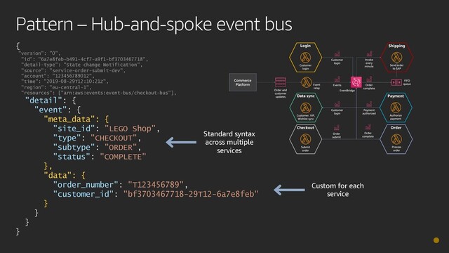 Pattern – Hub-and-spoke event bus
{
"version": "0",
"id": "6a7e8feb-b491-4cf7-a9f1-bf3703467718",
"detail-type": "State change Notification",
"source": "service-order-submit-dev",
"account": "123456789012",
"time": "2019-08-29T12:10:21Z",
"region": "eu-central-1",
"resources": ["arn:aws:events:event-bus/checkout-bus"],
"detail": {
"event": {
"meta_data": {
"site_id": "LEGO Shop",
"type": "CHECKOUT",
"subtype": "ORDER",
"status": "COMPLETE"
},
"data": {
"order_number": "T123456789",
"customer_id": "bf3703467718-29T12-6a7e8feb"
}
}
}
}
Standard syntax
across multiple
services
Custom for each
service
