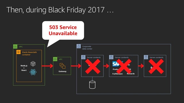 Then, during Black Friday 2017 …
VPC
Node.js
+
React
Elastic Beanstalk
container
Server contents Server contents
Tax
Products CRM
Fulfillment Rewards
VPC
Gateway
503 Service
Unavailable
Corporate
data center
Server contents
