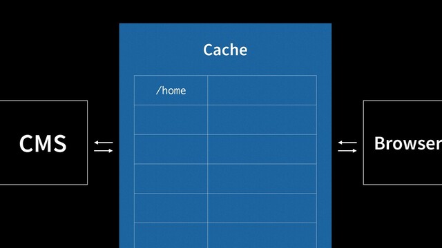 CMS Browser
Cache
/home
