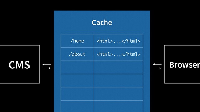 CMS Browser
Cache
/home ...
/about ...
