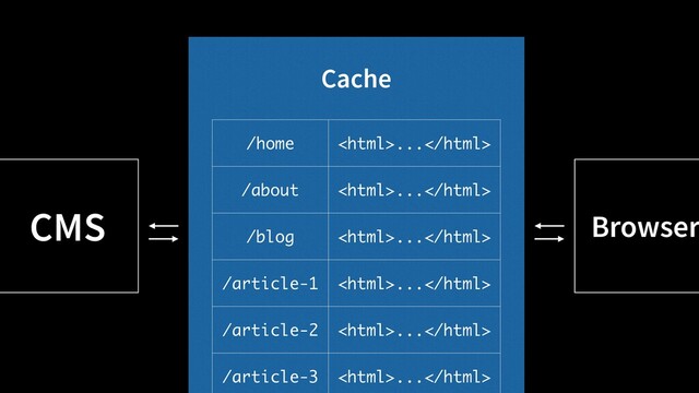 CMS Browser
Cache
/home ...
/about ...
/blog ...
/article-1 ...
/article-2 ...
/article-3 ...
