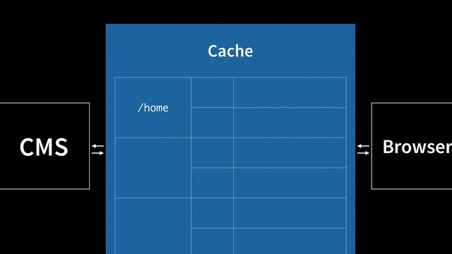 CMS Browser
Cache
/home
