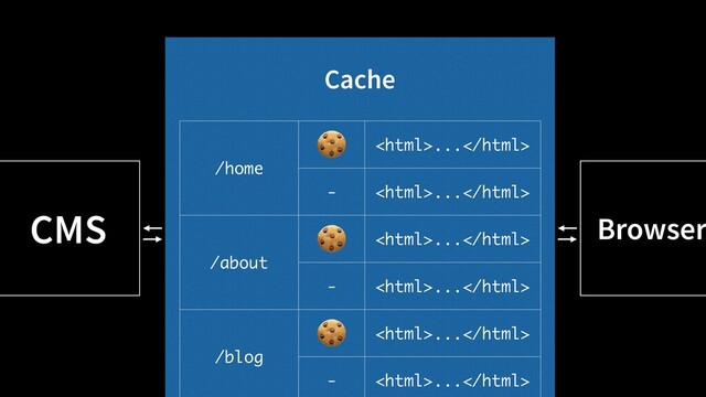 CMS Browser
Cache
/home
🍪 ...
- ...
/about
🍪 ...
- ...
/blog
🍪 ...
- ...
