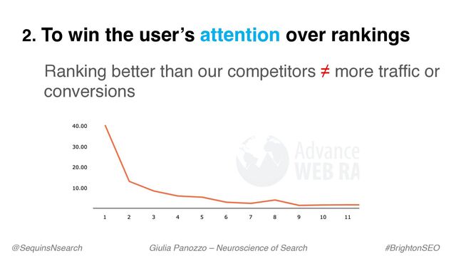 2. To win the user’s attention over rankings
Ranking better than our competitors ≠ more traffic or
conversions
Image here
@SequinsNsearch Giulia Panozzo – Neuroscience of Search #BrightonSEO
