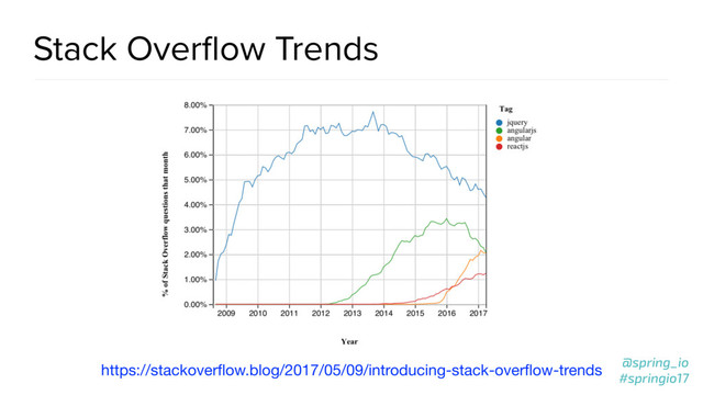 @spring_io
#springio17
Stack Overﬂow Trends
https://stackoverﬂow.blog/2017/05/09/introducing-stack-overﬂow-trends
