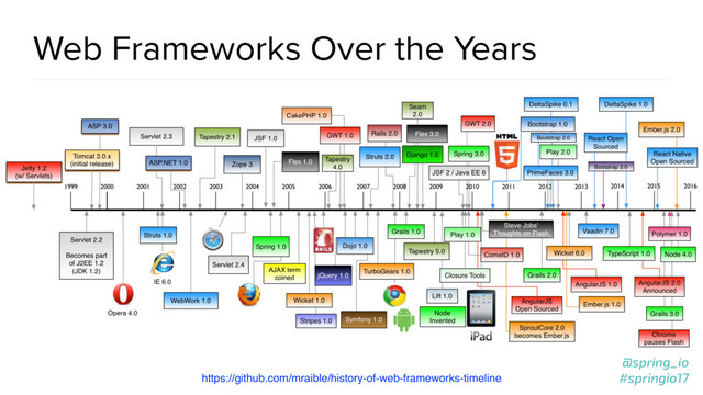 @spring_io
#springio17
Web Frameworks Over the Years
https://github.com/mraible/history-of-web-frameworks-timeline
