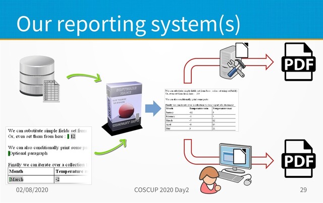 02/08/2020 COSCUP 2020 Day2 29
Our reporting system(s)
