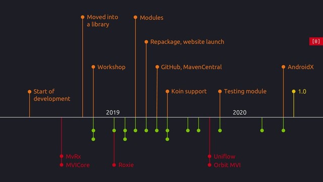 2020
2019
Start of
development
Moved into
a library
Workshop
Modules
Koin support Testing module
Repackage, website launch
GitHub, MavenCentral AndroidX
1.0
MVICore
MvRx
Orbit MVI
Uniflow
Roxie
[0]
