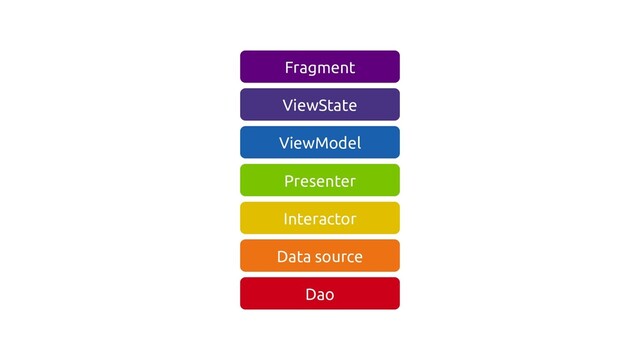 Dao
Data source
Interactor
Presenter
ViewModel
ViewState
Fragment
