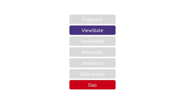 ViewState
ViewModel
Presenter
Interactor
Data source
Dao
Fragment
