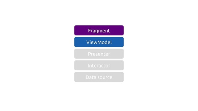 Data source
Interactor
Presenter
ViewModel
Fragment
