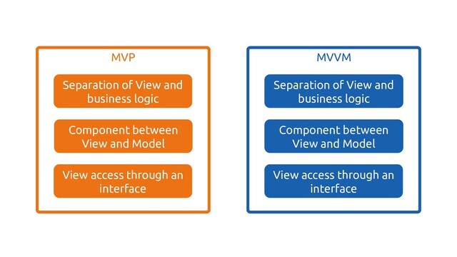 Observable state
exposed to the View
MVVM
View access through an
interface
Separation of View and
business logic
Component between
View and Model
MVP
View access through an
interface
Separation of View and
business logic
Component between
View and Model
