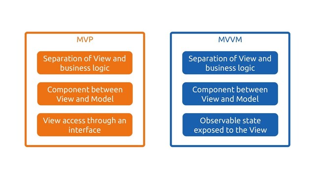 View access through an
interface
MVVM
Separation of View and
business logic
Component between
View and Model
Observable state
exposed to the View
MVP
View access through an
interface
Separation of View and
business logic
Component between
View and Model
