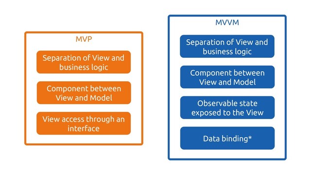 MVVM
Separation of View and
business logic
Component between
View and Model
Observable state
exposed to the View
Data binding*
MVP
View access through an
interface
Separation of View and
business logic
Component between
View and Model
