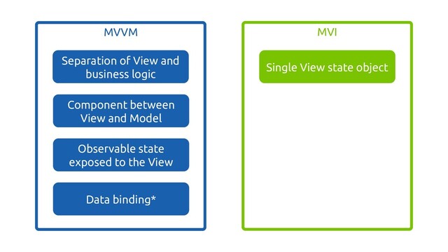 MVVM
Separation of View and
business logic
Component between
View and Model
Observable state
exposed to the View
Data binding*
MVI
Single View state object
