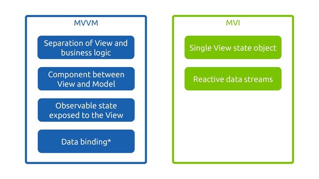 MVVM
Separation of View and
business logic
Component between
View and Model
Observable state
exposed to the View
Data binding*
MVI
Single View state object
Reactive data streams
