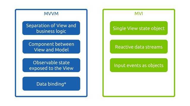 MVVM
Separation of View and
business logic
Component between
View and Model
Observable state
exposed to the View
Data binding*
MVI
Single View state object
Reactive data streams
Input events as objects

