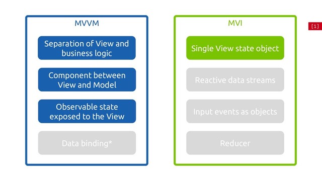 MVVM
Separation of View and
business logic
Component between
View and Model
Observable state
exposed to the View
Data binding*
MVI
Single View state object
Reactive data streams
Input events as objects
Reducer
[1]
