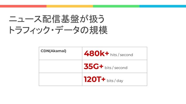 ニュース配信基盤が扱う
トラフィック・データの規模
CDN(Akamai) 480k+ hits / second
35G+ bits / second
120T+ bits / day

