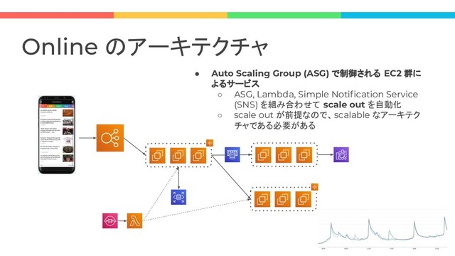 Online のアーキテクチャ
● Auto Scaling Group (ASG) で制御される EC2 群に
よるサービス
○ ASG, Lambda, Simple Notiﬁcation Service
(SNS) を組み合わせて scale out を自動化
○ scale out が前提なので、scalable なアーキテク
チャである必要がある
