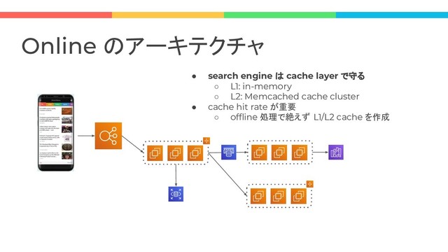 Online のアーキテクチャ
● search engine は cache layer で守る
○ L1: in-memory
○ L2: Memcached cache cluster
● cache hit rate が重要
○ ofﬂine 処理で絶えず L1/L2 cache を作成
