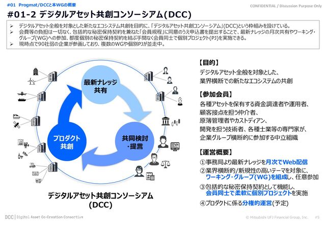 CONFIDENTIAL / Discussion Purpose Only
#01-2 デジタルアセット共創コンソーシアム(DCC)
© Mitsubishi UFJ Financial Group, Inc. #5
 デジタルアセット全般を対象とした新たなエコシステム共創を目的に、「デジタルアセット共創コンソーシアム」(DCC)という枠組みを設けている。
 会費等の負担は一切なく、包括的な秘密保持契約を兼ねた「会員規程」に同意のうえ申込書を提出することで、最新ナレッジの月次共有やワーキング・
グループ(WG)への参加、都度個別の秘密保持契約を結ぶ手間なく会員同士で個別プロジェクト(PJ)を実施できる。
 現時点で90社弱の企業が参画しており、複数のWGや個別PJが並走中。
最新ナレッジ
共有
プロダクト
共創
デジタルアセット共創コンソーシアム
共同検討
・提言
(DCC)
【目的】
デジタルアセット全般を対象とした、
業界横断での新たなエコシステムの共創
【参加会員】
各種アセットを保有する資金調達者や運用者、
顧客接点を担う仲介者、
原簿管理者やカストディアン、
開発を担う技術者、各種士業等の専門家が、
【運営概要】
①事務局より最新ナレッジを月次でWeb配信
②業界横断的/新規性の高いテーマを対象に、
ワーキング・グループ(WG)を組成し、任意参加
③包括的な秘密保持契約として機能し、
会員同士で柔軟に個別プロジェクトを実施
④プロダクトに係る分権的運営(予定)
企業グループ横断的に参加する中立組織
#01 Progmat/DCCと本WGの概要

