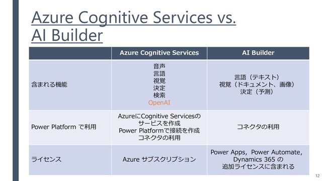 Azure Cognitive Services vs.
AI Builder
12
Azure Cognitive Services AI Builder
含まれる機能
音声
言語
視覚
決定
検索
OpenAI
言語（テキスト）
視覚（ドキュメント、画像）
決定（予測）
Power Platform で利用
AzureにCognitive Servicesの
サービスを作成
Power Platformで接続を作成
コネクタの利用
コネクタの利用
ライセンス Azure サブスクリプション
Power Apps，Power Automate，
Dynamics 365 の
追加ライセンスに含まれる
