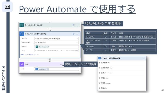 Power Automate で使用する
81
件名 必須 タイプ 内容
AIモデル 〇 モデル 分析に使用するドキュメント処理モデル
ドキュメントの
種類
〇 文字列 分析するフォームのファイルの種類
フォーム 〇 file 処理するフォーム
ページ × 文字列 処理するページ範囲
PDF, JPG, PNG, TIFF を取得
動的コンテンツで取得
ドキュメント処理
