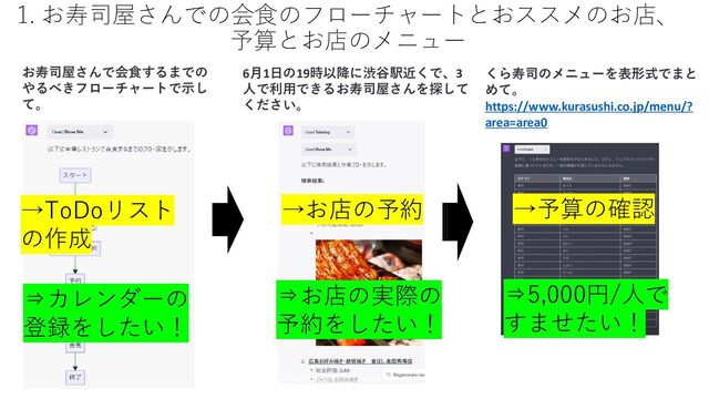 1. お寿司屋さんでの会食のフローチャートとおススメのお店、
予算とお店のメニュー
お寿司屋さんで会食するまでの
やるべきフローチャートで示し
て。
くら寿司のメニューを表形式でまと
めて。
https://www.kurasushi.co.jp/menu/?
area=area0
6月1日の19時以降に渋谷駅近くで、3
人で利用できるお寿司屋さんを探して
ください。
→ToDoリスト
の作成
→お店の予約 →予算の確認
⇒カレンダーの
登録をしたい！
⇒お店の実際の
予約をしたい！
⇒5,000円/人で
すませたい！
