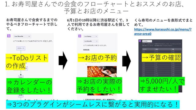 1. お寿司屋さんでの会食のフローチャートとおススメのお店、
予算とお店のメニュー
お寿司屋さんで会食するまでの
やるべきフローチャートで示し
て。
3つのプラグインが１つにシームレスに使えるように
くら寿司のメニューを表形式でまと
めて。
https://www.kurasushi.co.jp/menu/?
area=area0
6月1日の19時以降に渋谷駅近くで、3
人で利用できるお寿司屋さんを探して
ください。
→ToDoリスト
の作成
→お店の予約 →予算の確認
⇒カレンダーの
登録をしたい！
⇒お店の実際の
予約をしたい！
⇒5,000円/人で
すませたい！
⇒3つのプラグインがシームレスに繋がると実用的になる！
