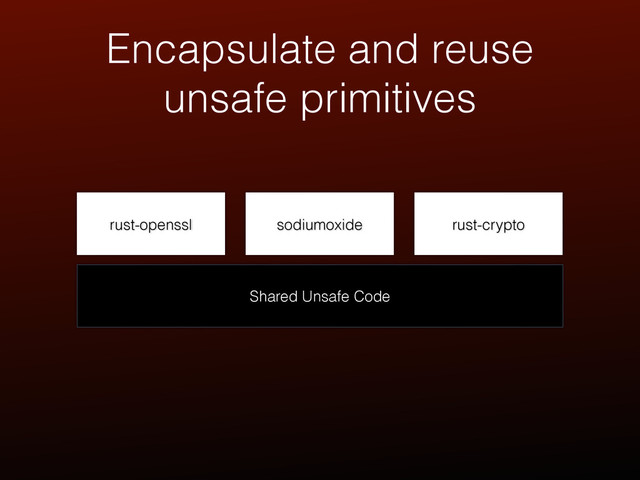 Shared Unsafe Code
rust-openssl sodiumoxide rust-crypto
Encapsulate and reuse
unsafe primitives
