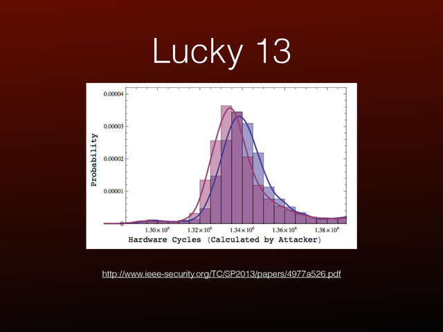 Lucky 13
http://www.ieee-security.org/TC/SP2013/papers/4977a526.pdf
