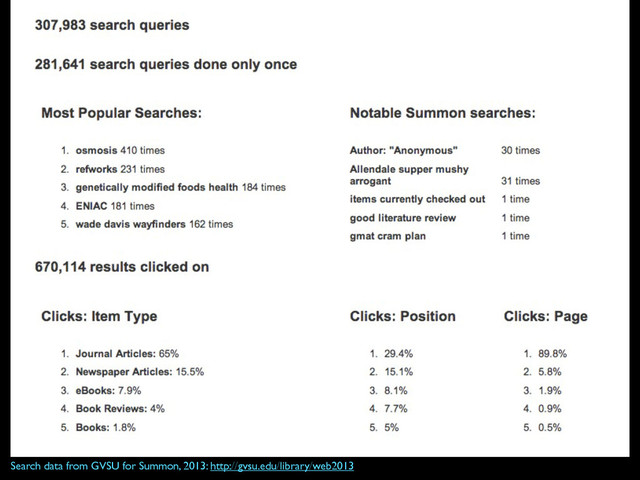 Search data from GVSU for Summon, 2013: http://gvsu.edu/library/web2013
